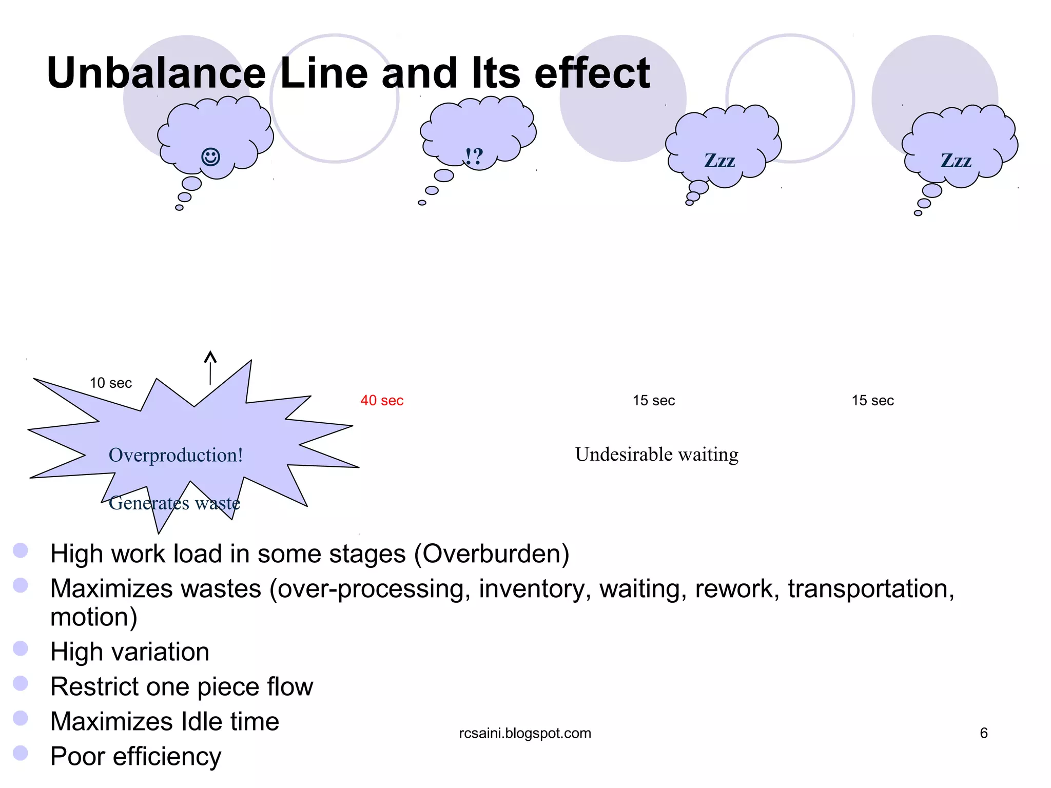 Unbalance Line and Its effect
                                     !?                      Zzz               Zzz




      10 sec
                             40 sec                  15 sec            15 sec


        Overproduction!                        Undesirable waiting

        Generates waste

 High work load in some stages (Overburden)
 Maximizes wastes (over-processing, inventory, waiting, rework, transportation,
  motion)
 High variation
 Restrict one piece flow
 Maximizes Idle time              rcsaini.blogspot.com                               6
 Poor efficiency
 