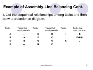 Example of Assembly-Line Balancing Cont.
1. List the sequential relationships among tasks and then
draw a precedence diagram.

 Tasks    Tasks that     Tasks           Tasks that     Tasks   Tasks that
          must precede                   must precede           must precede
     A         —             E                     D        I        E
     B         A             F                     C        J      F,G,H,I
     C         B             G                     C        K         J
     D         —             H                     E




                                 rcsaini.blogspot.com                          12
 