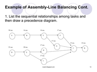 Example of Assembly-Line Balancing Cont.

1. List the sequential relationships among tasks and
then draw a precedence diagram.

  50 sec.   16 sec.   14 sec.                    17 sec.


      A         B         C                          F


                                       17 sec.
                                                           13 sec.   14 sec.
                      17 sec.
                                                 G
  55 sec.   20 sec.
                                                               J         K
                          H
      D         E

                      17 sec.


                          I


                         rcsaini.blogspot.com                                  13
 