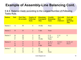 Example of Assembly-Line Balancing Cont.
5 & 6. Balance made according to the Largest-Number-of-Following
Tasks Rule.
Stations    Task   Task Time      Number of    Remaining         Feasible    Task with   Task with
                   (in seconds)   Following    Unassigned        Remaining   Most        Longest
                                  Tasks        Time              Tasks       Followers   Operating
                                                                                         Time

Station 1    A          50            6        10 idle           None


Station 2    D          55            5        5 idle            None


Station 3    B          16            5        44                C, E        C, E        E
             E          20            4        24                C, H, I     C
             C          14            4        10 idle           None
Station 4    F          17            2        43                G, H, I     G, H, I     G, H, or I
             G          17            2        26                H, I, J     H, I        H or I
             H          17            2        9 idle            None
Station 5    I          17            2        43                J
             J          13            1        30                K
             K          14            0        16 idle           None

                                          rcsaini.blogspot.com                                        18
 