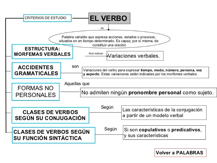 Sesión_06_EL verbo