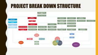 PROJECT BREAK DOWN STRUCTURE
 