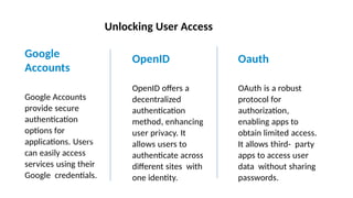 Unlocking User Access
Google
Accounts
Google Accounts
provide secure
authentication
options for
applications. Users
can easily access
services using their
Google credentials.
OpenID
OpenID offers a
decentralized
authentication
method, enhancing
user privacy. It
allows users to
authenticate across
different sites with
one identity.
Oauth
OAuth is a robust
protocol for
authorization,
enabling apps to
obtain limited access.
It allows third- party
apps to access user
data without sharing
passwords.
Photo by Pexels Photo by Pexels Photo by Pexels
 