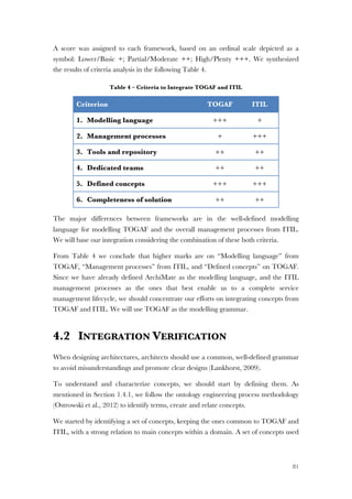 81
A score was assigned to each framework, based on an ordinal scale depicted as a
symbol: Lower/Basic +; Partial/Moderate ++; High/Plenty +++. We synthesized
the results of criteria analysis in the following Table 4.
Table 4 – Criteria to Integrate TOGAF and ITIL
Criterion TOGAF ITIL
1. Modelling language +++ +
2. Management processes + +++
3. Tools and repository ++ ++
4. Dedicated teams ++ ++
5. Defined concepts +++ +++
6. Completeness of solution ++ ++
The major differences between frameworks are in the well-defined modelling
language for modelling TOGAF and the overall management processes from ITIL.
We will base our integration considering the combination of these both criteria.
From Table 4 we conclude that higher marks are on “Modelling language” from
TOGAF, “Management processes” from ITIL, and “Defined concepts” on TOGAF.
Since we have already defined ArchiMate as the modelling language, and the ITIL
management processes as the ones that best enable us to a complete service
management lifecycle, we should concentrate our efforts on integrating concepts from
TOGAF and ITIL. We will use TOGAF as the modelling grammar.
4.2 INTEGRATION VERIFICATION
When designing architectures, architects should use a common, well-defined grammar
to avoid misunderstandings and promote clear designs (Lankhorst, 2009).
To understand and characterize concepts, we should start by defining them. As
mentioned in Section 1.4.1, we follow the ontology engineering process methodology
(Ostrowski et al., 2012) to identify terms, create and relate concepts.
We started by identifying a set of concepts, keeping the ones common to TOGAF and
ITIL, with a strong relation to main concepts within a domain. A set of concepts used
 