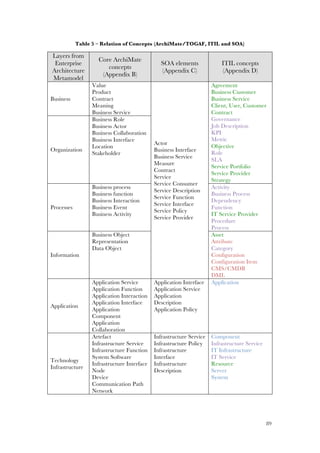 89
Table 5 – Relation of Concepts (ArchiMate/TOGAF, ITIL and SOA)
Layers from
Enterprise
Architecture
Metamodel
Core ArchiMate
concepts
(Appendix B)
SOA elements
(Appendix C)
ITIL concepts
(Appendix D)
Business
Value
Product
Contract
Meaning
Business Service
Actor
Business Interface
Business Service
Measure
Contract
Service
Service Consumer
Service Description
Service Function
Service Interface
Service Policy
Service Provider
Agreement
Business Customer
Business Service
Client, User, Customer
Contract
Governance
Job Description
KPI
Metric
Objective
Role
SLA
Service Portfolio
Service Provider
Strategy
Organization
Business Role
Business Actor
Business Collaboration
Business Interface
Location
Stakeholder
Processes
Business process
Business function
Business Interaction
Business Event
Business Activity
Activity
Business Process
Dependency
Function
IT Service Provider
Procedure
Process
Information
Business Object
Representation
Data Object
Asset
Attribute
Category
Configuration
Configuration Item
CMS/CMDB
DML
Application
Application Service
Application Function
Application Interaction
Application Interface
Application
Component
Application
Collaboration
Application Interface
Application Service
Application
Description
Application Policy
Application
Technology
Infrastructure
Artefact
Infrastructure Service
Infrastructure Function
System Software
Infrastructure Interface
Node
Device
Communication Path
Network
Infrastructure Service
Infrastructure Policy
Infrastructure
Interface
Infrastructure
Description
Component
Infrastructure Service
IT Infrastructure
IT Service
Resource
Server
System
 