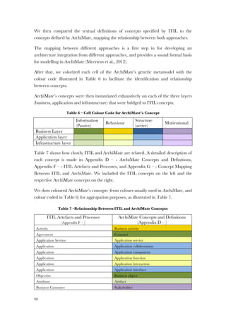 98
We then compared the textual definitions of concepts specified by ITIL to the
concepts defined by ArchiMate, mapping the relationship between both approaches.
The mapping between different approaches is a first step in for developing an
architecture integration from different approaches, and provides a sound formal basis
for modelling in ArchiMate (Meertens et al., 2012).
After that, we colorized each cell of the ArchiMate’s generic metamodel with the
colour code illustrated in Table 6 to facilitate the identification and relationship
between concepts.
ArchiMate’s concepts were then instantiated exhaustively on each of the three layers
(business, application and infrastructure) that were bridged to ITIL concepts.
Table 6 – Cell Colour Code for ArchiMate’s Concept
Information
(Passive)
Behaviour
Structure
(active)
Motivational
Business Layer
Application layer
Infrastructure layer
Table 7 shows how closely ITIL and ArchiMate are related. A detailed description of
each concept is made in Appendix D – - ArchiMate Concepts and Definitions,
Appendix F – - ITIL Artefacts and Processes, and Appendix G – - Concept Mapping
Between ITIL and ArchiMate. We included the ITIL concepts on the left and the
respective ArchiMate concepts on the right.
We then coloured ArchiMate’s concepts (from colours usually used in ArchiMate, and
colour coded in Table 6) for aggrupation purposes, as illustrated in Table 7.
Table 7 –Relationship Between ITIL and ArchiMate Concepts
ITIL Artefacts and Processes
(Appendix F – )
ArchiMate Concepts and Definitions
(Appendix D – )
Activity Business activity
Agreement Contract
Application Service Application service
Application Application collaboration
Application Application component
Application Application function
Application Application interaction
Application Application interface
Objective Business object
Attribute Artifact
Business Customer Stakeholder
 
