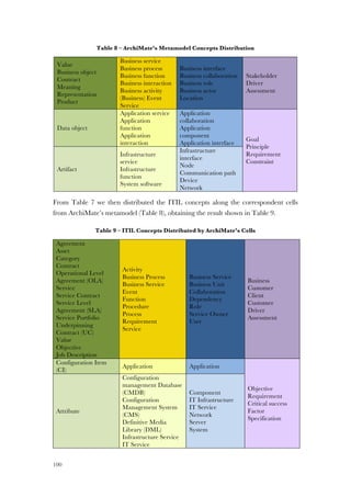 100
Table 8 – ArchiMate’s Metamodel Concepts Distribution
Value
Business object
Contract
Meaning
Representation
Product
Business service
Business process
Business function
Business interaction
Business activity
(Business) Event
Service
Business interface
Business collaboration
Business role
Business actor
Location
Stakeholder
Driver
Assessment
Data object
Application service
Application
function
Application
interaction
Application
collaboration
Application
component
Application interface
Goal
Principle
Requirement
Constraint
Artifact
Infrastructure
service
Infrastructure
function
System software
Infrastructure
interface
Node
Communication path
Device
Network
From Table 7 we then distributed the ITIL concepts along the correspondent cells
from ArchiMate’s metamodel (Table 8), obtaining the result shown in Table 9.
Table 9 – ITIL Concepts Distributed by ArchiMate’s Cells
Agreement
Asset
Category
Contract
Operational Level
Agreement (OLA)
Service
Service Contract
Service Level
Agreement (SLA)
Service Portfolio
Underpinning
Contract (UC)
Value
Objective
Job Description
Activity
Business Process
Business Service
Event
Function
Procedure
Process
Requirement
Service
Business Service
Business Unit
Collaboration
Dependency
Role
Service Owner
User
Business
Customer
Client
Customer
Driver
Assessment
Configuration Item
(CI)
Application Application
Objective
Requirement
Critical success
Factor
Specification
Attribute
Configuration
management Database
(CMDB)
Configuration
Management System
(CMS)
Definitive Media
Library (DML)
Infrastructure Service
IT Service
Component
IT Infrastructure
IT Service
Network
Server
System
 