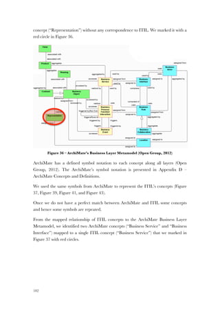 102
concept (“Representation”) without any correspondence to ITIL. We marked it with a
red circle in Figure 36.
Figure 36 – ArchiMate’s Business Layer Metamodel (Open Group, 2012)
ArchiMate has a defined symbol notation to each concept along all layers (Open
Group, 2012). The ArchiMate’s symbol notation is presented in Appendix D –
ArchiMate Concepts and Definitions.
We used the same symbols from ArchiMate to represent the ITIL’s concepts (Figure
37, Figure 39, Figure 41, and Figure 43).
Once we do not have a perfect match between ArchiMate and ITIL some concepts
and hence some symbols are repeated.
From the mapped relationship of ITIL concepts to the ArchiMate Business Layer
Metamodel, we identified two ArchiMate concepts (“Business Service” and “Business
Interface”) mapped to a single ITIL concept (“Business Service”) that we marked in
Figure 37 with red circles.
 