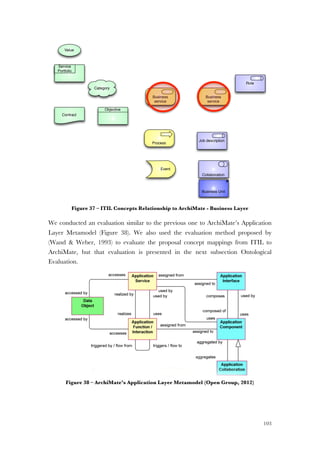 103
Figure 37 – ITIL Concepts Relationship to ArchiMate - Business Layer
We conducted an evaluation similar to the previous one to ArchiMate’s Application
Layer Metamodel (Figure 38). We also used the evaluation method proposed by
(Wand & Weber, 1993) to evaluate the proposal concept mappings from ITIL to
ArchiMate, but that evaluation is presented in the next subsection Ontological
Evaluation.
Figure 38 – ArchiMate’s Application Layer Metamodel (Open Group, 2012)
Value
Contract
Category
Objective
Business
service
Process
Event
Role
Business
service
Job description
Collaboration
Business Unit
Service
Portfolio
 