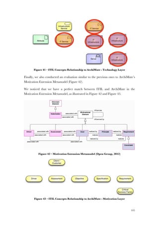 105
Figure 41 – ITIL Concepts Relationship to ArchiMate - Technology Layer
Finally, we also conducted an evaluation similar to the previous ones to ArchiMate’s
Motivation Extension Metamodel (Figure 42).
We noticed that we have a perfect match between ITIL and ArchiMate in the
Motivation Extension Metamodel, as illustrated in Figure 42 and Figure 43.
Figure 42 – Motivation Extension Metamodel (Open Group, 2012)
Figure 43 – ITIL Concepts Relationship to ArchiMate - Motivation Layer
Attribute
Infrastructure
Service
IT Service
IT
Infrastructure
Server
IT
Infrastructure
IT Service
IT
Infrastructure
Driver Assessment Objective Requirement
Critical
Success Factor
Speciﬁcation
Client /
Customer
 