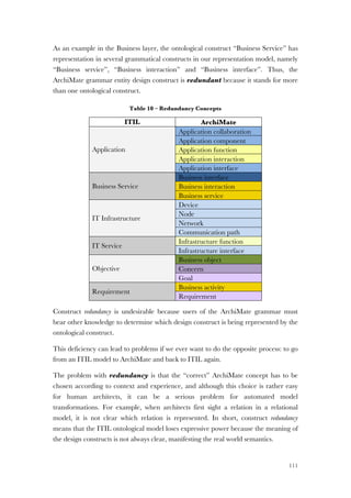 111
As an example in the Business layer, the ontological construct “Business Service” has
representation in several grammatical constructs in our representation model, namely
“Business service”, “Business interaction” and “Business interface”. Thus, the
ArchiMate grammar entity design construct is redundant because it stands for more
than one ontological construct.
Table 10 – Redundancy Concepts
ITIL ArchiMate
Application
Application collaboration
Application component
Application function
Application interaction
Application interface
Business Service
Business interface
Business interaction
Business service
IT Infrastructure
Device
Node
Network
Communication path
IT Service
Infrastructure function
Infrastructure interface
Objective
Business object
Concern
Goal
Requirement
Business activity
Requirement
Construct redundancy is undesirable because users of the ArchiMate grammar must
bear other knowledge to determine which design construct is being represented by the
ontological construct.
This deficiency can lead to problems if we ever want to do the opposite process: to go
from an ITIL model to ArchiMate and back to ITIL again.
The problem with redundancy is that the “correct” ArchiMate concept has to be
chosen according to context and experience, and although this choice is rather easy
for human architects, it can be a serious problem for automated model
transformations. For example, when architects first sight a relation in a relational
model, it is not clear which relation is represented. In short, construct redundancy
means that the ITIL ontological model loses expressive power because the meaning of
the design constructs is not always clear, manifesting the real world semantics.
 