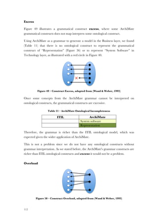 112
Excess
Figure 49 illustrates a grammatical construct excess, where some ArchiMate
grammatical constructs does not map interprets some ontological construct.
Using ArchiMate as a grammar to generate a model in the Business layer, we found
(Table 11) that there is no ontological construct to represent the grammatical
construct of “Representation” (Figure 36) or to represent “System Software” in
Technology layer, as illustrated with a red circle in Figure 40.
Figure 49 – Construct Excess, adapted from (Wand & Weber, 1993)
Once some concepts from the ArchiMate grammar cannot be interpreted on
ontological constructs, the grammatical constructs are excessive.
Table 11 – ArchiMate Ontological Incompleteness
ITIL ArchiMate
System software
Representation
Therefore, the grammar is richer than the ITIL ontological model, which was
expected given the wider application of ArchiMate.
This is not a problem since we do not have any ontological constructs without
grammar interpretation. As we stated before, the ArchiMate's grammar constructs are
richer than ITIL ontological constructs and excess it would not be a problem.
Overload
Figure 50 – Construct Overload, adapted from (Wand & Weber, 1993)
 