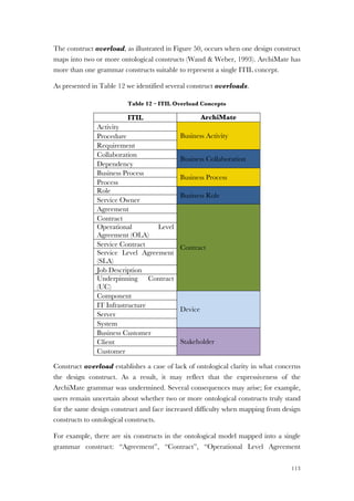 113
The construct overload, as illustrated in Figure 50, occurs when one design construct
maps into two or more ontological constructs (Wand & Weber, 1993). ArchiMate has
more than one grammar constructs suitable to represent a single ITIL concept.
As presented in Table 12 we identified several construct overloads.
Table 12 – ITIL Overload Concepts
ITIL ArchiMate
Activity
Business ActivityProcedure
Requirement
Collaboration
Business Collaboration
Dependency
Business Process
Business Process
Process
Role
Business Role
Service Owner
Agreement
Contract
Contract
Operational Level
Agreement (OLA)
Service Contract
Service Level Agreement
(SLA)
Job Description
Underpinning Contract
(UC)
Component
Device
IT Infrastructure
Server
System
Business Customer
StakeholderClient
Customer
Construct overload establishes a case of lack of ontological clarity in what concerns
the design construct. As a result, it may reflect that the expressiveness of the
ArchiMate grammar was undermined. Several consequences may arise; for example,
users remain uncertain about whether two or more ontological constructs truly stand
for the same design construct and face increased difficulty when mapping from design
constructs to ontological constructs.
For example, there are six constructs in the ontological model mapped into a single
grammar construct: “Agreement”, “Contract”, “Operational Level Agreement
 