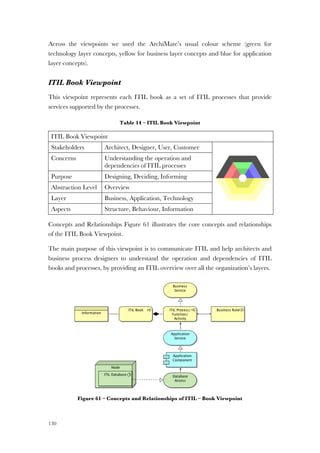 130
Across the viewpoints we used the ArchiMate’s usual colour scheme (green for
technology layer concepts, yellow for business layer concepts and blue for application
layer concepts).
ITIL Book Viewpoint
This viewpoint represents each ITIL book as a set of ITIL processes that provide
services supported by the processes.
Table 14 – ITIL Book Viewpoint
ITIL Book Viewpoint
Stakeholders Architect, Designer, User, Customer
Concerns Understanding the operation and
dependencies of ITIL processes
Purpose Designing, Deciding, Informing
Abstraction Level Overview
Layer Business, Application, Technology
Aspects Structure, Behaviour, Information
Concepts and Relationships Figure 61 illustrates the core concepts and relationships
of the ITIL Book Viewpoint.
The main purpose of this viewpoint is to communicate ITIL and help architects and
business process designers to understand the operation and dependencies of ITIL
books and processes, by providing an ITIL overview over all the organization’s layers.
Figure 61 – Concepts and Relationships of ITIL – Book Viewpoint
 