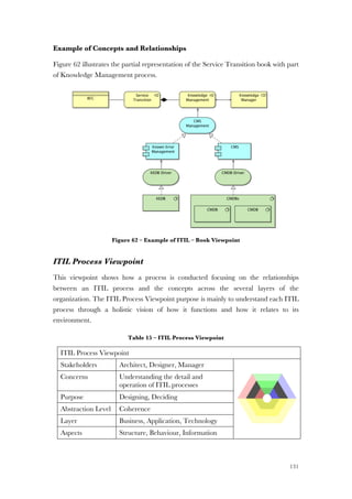 131
Example of Concepts and Relationships
Figure 62 illustrates the partial representation of the Service Transition book with part
of Knowledge Management process.
Figure 62 – Example of ITIL – Book Viewpoint
ITIL Process Viewpoint
This viewpoint shows how a process is conducted focusing on the relationships
between an ITIL process and the concepts across the several layers of the
organization. The ITIL Process Viewpoint purpose is mainly to understand each ITIL
process through a holistic vision of how it functions and how it relates to its
environment.
Table 15 – ITIL Process Viewpoint
ITIL Process Viewpoint
Stakeholders Architect, Designer, Manager
Concerns Understanding the detail and
operation of ITIL processes
Purpose Designing, Deciding
Abstraction Level Coherence
Layer Business, Application, Technology
Aspects Structure, Behaviour, Information
 