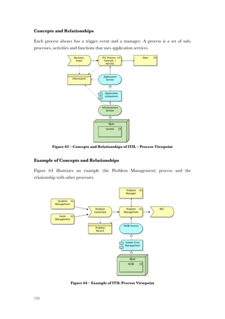132
Concepts and Relationships
Each process always has a trigger event and a manager. A process is a set of sub-
processes, activities and functions that uses application services.
Figure 63 – Concepts and Relationships of ITIL – Process Viewpoint
Example of Concepts and Relationships
Figure 64 illustrates an example (the Problem Management) process and the
relationship with other processes.
Figure 64 – Example of ITIL Process Viewpoint
 