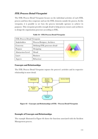133
ITIL Process Detail Viewpoint
The ITIL Process Detail Viewpoint focuses on the individual activities of each ITIL
process and how they cooperate and use the ITIL elements outside the process. In this
viewpoint, it is possible to see how the process internally operates to achieve its
purposes. This viewpoint provides enough detail to help process owners and architects
to design the organization processes according to ITIL.
Table 16 – ITIL Process Detail Viewpoint
ITIL Process Detail Viewpoint
Stakeholders Process Designer, Architect
Concerns Defining ITIL processes detail
Purpose Designing
Abstraction Level Detail
Layer Business
Aspects Behaviour
Concepts and Relationships
The ITIL Process Detail Viewpoint exposes the process’s activities and its respective
relationship in more detail.
Figure 65 – Concepts and Relationships of ITIL – Process Detail Viewpoint
Example of Concepts and Relationships
The example illustrated in Figure 66 shows the functions associated with the Incident
Management process.
 
