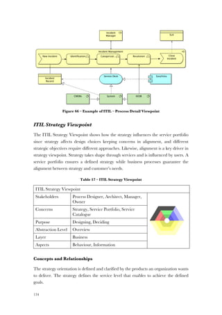 134
Figure 66 – Example of ITIL – Process Detail Viewpoint
ITIL Strategy Viewpoint
The ITIL Strategy Viewpoint shows how the strategy influences the service portfolio
since strategy affects design choices keeping concerns in alignment, and different
strategic objectives require different approaches. Likewise, alignment is a key driver in
strategy viewpoint. Strategy takes shape through services and is influenced by users. A
service portfolio ensures a defined strategy while business processes guarantee the
alignment between strategy and customer’s needs.
Table 17 – ITIL Strategy Viewpoint
ITIL Strategy Viewpoint
Stakeholders Process Designer, Architect, Manager,
Owner
Concerns Strategy, Service Portfolio, Service
Catalogue
Purpose Designing, Deciding
Abstraction Level Overview
Layer Business
Aspects Behaviour, Information
Concepts and Relationships
The strategy orientation is defined and clarified by the products an organization wants
to deliver. The strategy defines the service level that enables to achieve the defined
goals.
 
