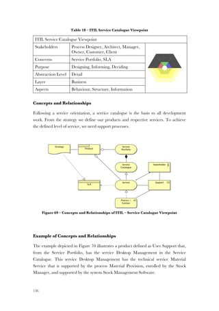 136
Table 18 – ITIL Service Catalogue Viewpoint
ITIL Service Catalogue Viewpoint
Stakeholders Process Designer, Architect, Manager,
Owner, Customer, Client
Concerns Service Portfolio, SLA
Purpose Designing, Informing, Deciding
Abstraction Level Detail
Layer Business
Aspects Behaviour, Structure, Information
Concepts and Relationships
Following a service orientation, a service catalogue is the basis to all development
work. From the strategy we define our products and respective services. To achieve
the defined level of service, we need support processes.
Figure 69 – Concepts and Relationships of ITIL – Service Catalogue Viewpoint
Example of Concepts and Relationships
The example depicted in Figure 70 illustrates a product defined as User Support that,
from the Service Portfolio, has the service Desktop Management in the Service
Catalogue. This service Desktop Management has the technical service Material
Service that is supported by the process Material Provision, enrolled by the Stock
Manager, and supported by the system Stock Management Software.
 