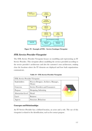 137
Figure 70 – Example of ITIL – Service Catalogue Viewpoint
ITIL Service Provider Viewpoint
The ITIL Service Provider Viewpoint focuses on modelling and representing an IT
Service Provider. This viewpoint allows modelling the services provided according to
the service provider’s architecture and also the customer’s own architecture, making
clear the locations where the IT elements are deployed and how both organizations
communicate.
Table 19 – ITIL Service Provider Viewpoint
ITIL Service Provider Viewpoint
Stakeholders Process Designer, Architect, Manager,
Owner
Concerns Service Providers and Consumers
Purpose Designing, Informing
Abstraction Level Detail
Layer Business
Aspects Structure, Behaviour
Concepts and Relationships
An IT Service Provider has a defined location, an actor and a role. The use of this
viewpoint is related to the identification, such as for contact purpose.
 