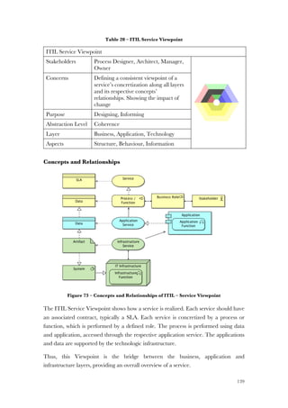 139
Table 20 – ITIL Service Viewpoint
ITIL Service Viewpoint
Stakeholders Process Designer, Architect, Manager,
Owner
Concerns Defining a consistent viewpoint of a
service’s concretization along all layers
and its respective concepts’
relationships. Showing the impact of
change
Purpose Designing, Informing
Abstraction Level Coherence
Layer Business, Application, Technology
Aspects Structure, Behaviour, Information
Concepts and Relationships
Figure 73 – Concepts and Relationships of ITIL – Service Viewpoint
The ITIL Service Viewpoint shows how a service is realized. Each service should have
an associated contract, typically a SLA. Each service is concretized by a process or
function, which is performed by a defined role. The process is performed using data
and application, accessed through the respective application service. The applications
and data are supported by the technologic infrastructure.
Thus, this Viewpoint is the bridge between the business, application and
infrastructure layers, providing an overall overview of a service.
 