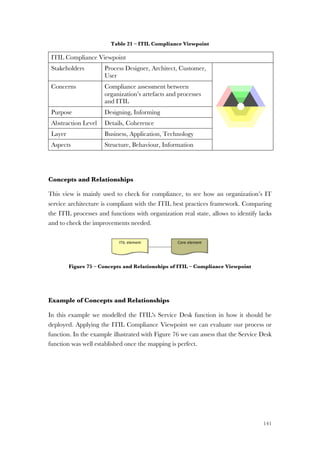141
Table 21 – ITIL Compliance Viewpoint
ITIL Compliance Viewpoint
Stakeholders Process Designer, Architect, Customer,
User
Concerns Compliance assessment between
organization’s artefacts and processes
and ITIL
Purpose Designing, Informing
Abstraction Level Details, Coherence
Layer Business, Application, Technology
Aspects Structure, Behaviour, Information
Concepts and Relationships
This view is mainly used to check for compliance, to see how an organization’s IT
service architecture is compliant with the ITIL best practices framework. Comparing
the ITIL processes and functions with organization real state, allows to identify lacks
and to check the improvements needed.
Figure 75 – Concepts and Relationships of ITIL – Compliance Viewpoint
Example of Concepts and Relationships
In this example we modelled the ITIL's Service Desk function in how it should be
deployed. Applying the ITIL Compliance Viewpoint we can evaluate our process or
function. In the example illustrated with Figure 76 we can assess that the Service Desk
function was well established once the mapping is perfect.
 