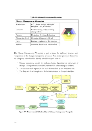 152
Table 24 – Change Management Viewpoint
Change Management Viewpoint
Stakeholders CEO, BoD, Analyst, Manager,
Designer, User, Customer
Concerns Understanding and evaluating
change effects
Purpose Designing, Deciding, Informing
Abstraction Level Overview; Coherence, Detail
Layer Business, Application, Technology
Aspects Structure, Behaviour, Information
The Change Management Viewpoint is used to show the high-level structure and
composition of the change management processes. Next to the processes themselves,
this viewpoint contains other directly related concepts, such as:
• Change assessment should be performed and, depending on each type of
change, a categorization should be performed in terms of impact and risk.
• The decision must depend on the level of evaluation by the respective role.
• The Layered viewpoint pictures the layers evaluated to change’s decision.
Figure 77 – Concepts and Relationships of Change Management Viewpoint
 