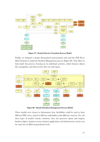 157
Figure 79 – Detail of Service Transition Process Model
Finally, we designed a deeper fine-grained representation and used the ITIL Process
Detail Viewpoint to model the Incident Management process (Figure 80). This allows to
look inside this process, focusing on its individual activities, which business objects
they manipulate, and what services they use and expose.
Figure 80 – Detail of Incident Management Process Model
These models were chosen to demonstrate how ArchiMate could be used to show
different ITIL views, aimed at different stakeholders with different concerns. Yet, the
three types of models remain consistent, since the processes inputs and outputs,
business objects, business events, business applications and infrastructure services are
the same but on different granularity levels.
 