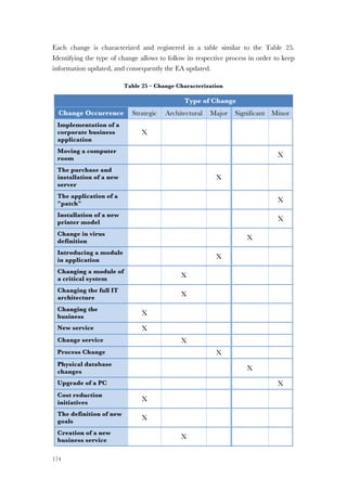 174
Each change is characterized and registered in a table similar to the Table 25.
Identifying the type of change allows to follow its respective process in order to keep
information updated, and consequently the EA updated.
Table 25 – Change Characterization
Type of Change
Change Occurrence Strategic Architectural Major Significant Minor
Implementation of a
corporate business
application
X
Moving a computer
room
X
The purchase and
installation of a new
server
X
The application of a
"patch"
X
Installation of a new
printer model
X
Change in virus
definition
X
Introducing a module
in application
X
Changing a module of
a critical system
X
Changing the full IT
architecture
X
Changing the
business
X
New service X
Change service X
Process Change X
Physical database
changes
X
Upgrade of a PC X
Cost reduction
initiatives
X
The definition of new
goals
X
Creation of a new
business service
X
 