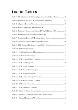 xxv
LIST OF TABLES
Table 1 – Classification of the Different Approaches from Related Work..................59!
Table 2 – Classification of the ITIL Metamodelling Approaches...............................64!
Table 3 – Alignment Between Abstraction Levels.......................................................79!
Table 4 – Criteria to Integrate TOGAF and ITIL......................................................81!
Table 5 – Relation of Concepts (ArchiMate/TOGAF, ITIL and SOA) ....................89!
Table 6 – Cell Colour Code for ArchiMate’s Concept ...............................................98!
Table 7 –Relationship Between ITIL and ArchiMate Concepts ................................98!
Table 8 – ArchiMate’s Metamodel Concepts Distribution .......................................100!
Table 9 – ITIL Concepts Distributed by ArchiMate’s Cells .....................................100!
Table 10 – Redundancy Concepts ............................................................................111!
Table 11 – ArchiMate Ontological Incompleteness..................................................112!
Table 12 – ITIL Overload Concepts.........................................................................113!
Table 13 – ITIL Metamodel Core Concepts ............................................................121!
Table 14 – ITIL Book Viewpoint..............................................................................130!
Table 15 – ITIL Process Viewpoint ..........................................................................131!
Table 16 – ITIL Process Detail Viewpoint................................................................133!
Table 17 – ITIL Strategy Viewpoint.........................................................................134!
Table 18 – ITIL Service Catalogue Viewpoint .........................................................136!
Table 19 – ITIL Service Provider Viewpoint............................................................137!
Table 20 – ITIL Service Viewpoint...........................................................................139!
Table 21 – ITIL Compliance Viewpoint...................................................................141!
Table 22 – Matrix of Change Characterization........................................................150!
Table 23 – Sample of Change Occurrence and Characterization............................151!
Table 24 – Change Management Viewpoint ............................................................152!
 