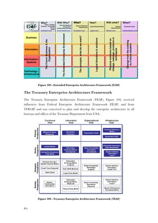 B-6
Figure 103 - Extended Enterprise Architecture Framework (E2AF)
The Treasury Enterprise Architecture Framework
The Treasury Enterprise Architecture Framework (TEAF), Figure 104, received
influences from Federal Enterprise Architecture Framework (FEAF) and from
TOGAF and was conceived to plan and develop the enterprise architecture in all
bureaus and offices of the Treasury Department from USA.
Figure 104 - Treasury Enterprise Architecture Framework (TEAF)

#


Enterprise
Architecture
Visioning
EA
Scope
&
Context
Goals /
Objectives &
Requirements
ganizational
Impact
ation
Opportunities
&
Solutions
ementation
vernance


Enterprise
Architecture
Visioning
EA
Scope
&
Context
Goals /
Objectives &
Requirements
ganizational
Impact
ation
Opportunities
&
Solutions
ementation
vernance
@


Technology -
Infrastructure
Information–
Systems
Information
Business
What?What?
Conceptual Level
Goals & Objectives
Requirements
What?What?
Conceptual Level
Goals & Objectives
Requirements
How?
Logical Level
Logical Representation
How?
Logical Level
Logical Representation
With what?
Physical Level
Solution
Representation
With what?
Physical Level
Solution
Representation
When?
Transformational Level
Enterprise Impact
When?
Transformational Level
Enterprise Impact
Contextual Level
Vision / Strategy
Business / Technology
Drivers
Scope
Why?
Environmental Level
Value Net Relations
Cooperating /
Collaborating Elements
With Who?
Environmental Level
Value Net Relations
Cooperating /
Collaborating Elements
With Who?Abstraction LevelsAbstraction LevelsAbstraction Levels
Aspect AreasAspect AreasAspect Areas
TheFutureBusiness&the
Organisation
Theconcepts,whatdowewant?
Logicaldirections&solutions
Physicalsolutionsbasedon
change,redesign,productsor
techniques
Changefromtheexisting
toafuturesituation
TheExtendedEnterpriseEnvironment

 