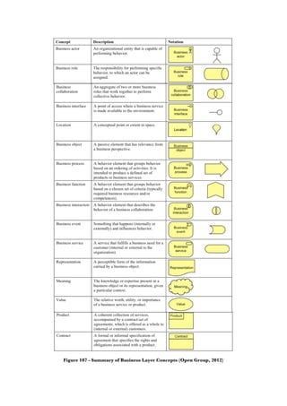Figure 107 - Summary of Business Layer Concepts (Open Group, 2012)
 