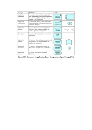 Figure 109 - Summary of Application Layer Components (Open Group, 2012)
 