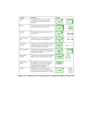 Figure 111 - Summary of Technology Layer Components (Open Group, 2012)
 