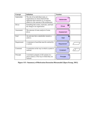 Figure 113 - Summary of Motivation Extension Metamodel (Open Group, 2012)
© 2009-2012 The Open Group, All Rights Reserved
ArchiMate®
2.0 Specification 127
Concept Definition Notation
Goal An end state that a stakeholder intends to
achieve.
Requirement A statement of need that must be realized by
a system.
Constraint A restriction on the way in which a system is
realized.
Principle A normative property of all systems in a
given context, or the way in which they are
realized.
10.3 Relationships
The metamodels and examples from the previous sections show the different types of
relationships that can be used between two motivational elements and between one motivational
element and one core element. This section provides a more precise description of these
relationships.
10.3.1 Aggregation Relationship
The aggregation relationship models that some intention is divided into multiple intentions.
The aggregation relationship is generally used to describe an intention in more detail by
decomposing the intention into multiple, more concrete intentions.
Figure 69: Aggregation Notation
Alternatively, an aggregation can be expressed by nesting the model elements.
Example
The models below show the two ways to express the decomposition of goal Reduce workload
employees into the sub goals Reduce interaction with customer and Reduce manual work.
© 2009-2012 The Open Group, All Rights Reserved
Personal PDF Edition. Not for redistribution
126 Technical Standard (2012)
Example 53: Principle
10.2.8 Summary of Motivational Concepts
Table 34 gives an overview of the motivational concepts, with their definitions.
Table 26: Motivational Concepts
Concept Definition Notation
Stakeholder The role of an individual, team, or
organization (or classes thereof) that
represents their interests in, or concerns
relative to, the outcome of the architecture.
Driver Something that creates, motivates, and fuels
the change in an organization.
Assessment The outcome of some analysis of some
driver.
 
