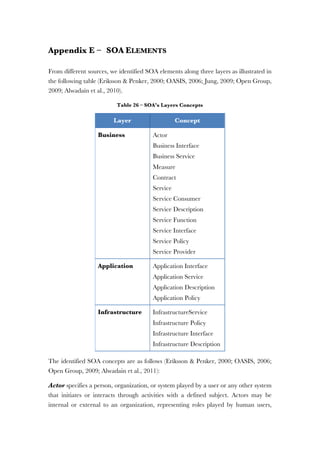 Appendix E – SOA ELEMENTS
From different sources, we identified SOA elements along three layers as illustrated in
the following table (Eriksson & Penker, 2000; OASIS, 2006; Jung, 2009; Open Group,
2009; Alwadain et al., 2010).
Table 26 – SOA’s Layers Concepts
Layer Concept
Business Actor
Business Interface
Business Service
Measure
Contract
Service
Service Consumer
Service Description
Service Function
Service Interface
Service Policy
Service Provider
Application Application Interface
Application Service
Application Description
Application Policy
Infrastructure InfrastructureService
Infrastructure Policy
Infrastructure Interface
Infrastructure Description
The identified SOA concepts are as follows (Eriksson & Penker, 2000; OASIS, 2006;
Open Group, 2009; Alwadain et al., 2011):
Actor specifies a person, organization, or system played by a user or any other system
that initiates or interacts through activities with a defined subject. Actors may be
internal or external to an organization, representing roles played by human users,
 