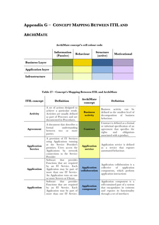 Appendix G – CONCEPT MAPPING BETWEEN ITIL AND
ARCHIMATE
ArchiMate concept’s cell colour code
Information
(Passive)
Behaviour
Structure
(active)
Motivational
Business Layer
Application layer
Infrastructure
Table 27 – Concept's Mapping Between ITIL and ArchiMate
ITIL concept Definition
ArchiMate
concept
Definition
Activity
A set of actions designed to
achieve a particular result.
Activities are usually defined
as part of Processes and are
documented in Procedures.
Business
activity
Business activity can be
defined as the smallest level of
decomposition of business
behaviour.
Agreement
A document that describes a
formal understanding
between two or more
parties.
Contract
Contract is defined as a formal
or informal specification of an
agreement that specifies the
rights and obligations
associated with a product.
Application
Service
A provision of IT Services
using Applications running
at the Service Provider's
premises. Users access the
Applications by network
connections to the Service
Provider
Application
service
Application service is defined
as a service that exposes
automated behaviour.
Application
Software that provides
Functions that are required
by an IT Service. Each
Application may be part of
more than one IT Service.
An Application runs on one
or more Servers or Clients.
Application
collaboration
Application collaboration is a
collective of application
components, which perform
application interactions
Application
Software that provides
Functions that are required
by an IT Service. Each
Application may be part of
more than one IT Service.
Application
component
Application component is a
self-contained part of a system
that encapsulates its contents
and exposes its functionality
through a set of interfaces
 