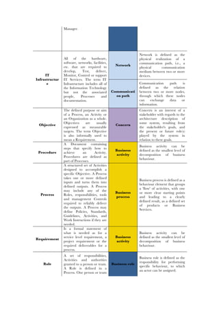 Manager.
IT
Infrastructur
e
All of the hardware,
software, networks, facilities,
etc. that are required to
develop, Test, deliver,
Monitor, Control or support
IT Services. The term IT
Infrastructure includes all of
the Information Technology
but not the associated
people, Processes and
documentation.
Network
Network is defined as the
physical realization of a
communication path, i.e., a
physical communication
medium between two or more
devices.
Communicati
on path
Communication path is
defined as the relation
between two or more nodes,
through which these nodes
can exchange data or
information.
Objective
The defined purpose or aim
of a Process, an Activity or
an Organization as a whole.
Objectives are usually
expressed as measurable
targets. The term Objective
is also informally used to
mean a Requirement.
Concern
Concern is an interest of a
stakeholder with regards to the
architecture description of
some system, resulting from
the stakeholder's goals, and
the present or future role(s)
played by the system in
relation to these goals.
Procedure
A Document containing
steps that specify how to
achieve an Activity.
Procedures are defined as
part of Processes.
Business
activity
Business activity can be
defined as the smallest level of
decomposition of business
behaviour.
Process
A structured set of Activities
designed to accomplish a
specific Objective. A Process
takes one or more defined
inputs and turns them into
defined outputs. A Process
may include any of the
Roles, responsibilities, tools
and management Controls
required to reliably deliver
the outputs. A Process may
define Policies, Standards,
Guidelines, Activities, and
Work Instructions if they are
needed.
Business
process
Business process is defined as a
behaviour element that groups
a 'flow' of activities, with one
or more clear starting points
and leading to a clearly
defined result, as a defined set
of products or Business
Services.
Requirement
Is a formal statement of
what is needed as for a
service level requirement, a
project requirement or the
required deliverables for a
process.
Business
activity
Business activity can be
defined as the smallest level of
decomposition of business
behaviour.
Role
A set of responsibilities,
Activities and authorities
granted to a person or team.
A Role is defined in a
Process. One person or team
Business role
Business role is defined as the
responsibility for performing
specific behaviour, to which
an actor can be assigned.
 