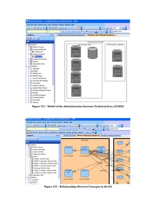 Figure 121 – Model of the Administration Systems Technical Area (ATAOS)
Figure 122 – Relationships Between Concepts in the EA
 