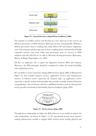 37
Figure 12 – Layered Services, adapted from (Lankhorst, 2009)
The promise to reutilize services and develop new ones stuck out in the need to an
effective governance of SOA otherwise SOA may become unmanageable. Without a
defined governance there is nothing that really delivers IT and business alignment,
none of its concepts and precepts such as loose coupling, layers of abstraction through
composite services, and reuse. Only with governance may we succeed in SOA
adoption and only with EA are we able to effectively develop governance (Kistasamy,
Merwe, & Harpe; Papazoglou et al., 2007).
EA has an important role to grant the alignment between SOA and business.
Moreover, the SOA principles should be considered to allow the needed flexibility
when deploying services.
We can define a service taxonomy relating different layers (Jung, 2009) as illustrated in
Figure 13, that includes business services, application services and infrastructure
services. A business service represents the business logic; an application service
represents a specific technical functionality that provides reusable technical functions
encapsulating a unit of software and has a published interface; and an infrastructure
service provides non-business functionality based on hardware (Jung, 2009).
Figure 13 – Service Layers (Jung, 2009)
Through layers relationship we define the SOA reference as an enabler to achieve the
value propositions. As shown in Figure 14, the operational systems layer captures
existing infrastructure needed to support SOA. Service layers include physical and
Business service
Application service
Infrastructure
service
 