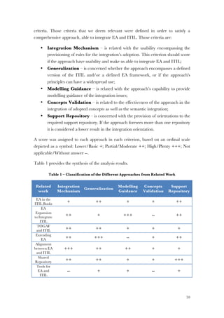 59
criteria. Those criteria that we deem relevant were defined in order to satisfy a
comprehensive approach, able to integrate EA and ITIL. Those criteria are:
• Integration Mechanism – is related with the usability encompassing the
provisioning of rules for the integration’s adoption. This criterion should score
if the approach have usability and make us able to integrate EA and ITIL;
• Generalization – is concerned whether the approach encompasses a defined
version of the ITIL and/or a defined EA framework, or if the approach's
principles can have a widespread use;
• Modelling Guidance – is related with the approach’s capability to provide
modelling guidance of the integration issues;
• Concepts Validation – is related to the effectiveness of the approach in the
integration of adopted concepts as well as the semantic integration;
• Support Repository – is concerned with the provision of orientations to the
required support repository. If the approach foresees more than one repository
it is considered a lower result in the integration orientation.
A score was assigned to each approach in each criterion, based on an ordinal scale
depicted as a symbol: Lower/Basic +; Partial/Moderate ++; High/Plenty +++; Not
applicable/Without answer --.
Table 1 provides the synthesis of the analysis results.
Table 1 – Classification of the Different Approaches from Related Work
Related
work
Integration
Mechanism
Generalization
Modelling
Guidance
Concepts
Validation
Support
Repository
EA in the
ITIL Books
+ ++ + + ++
EA
Expansion
to Integrate
ITIL
++ + +++ -- ++
TOGAF
and ITIL ++ ++ + + +
Extending
EA
++ +++ -- + ++
Alignment
between EA
and ITIL
+++ ++ ++ + +
Shared
Repository
++ ++ + + +++
Tools for
EA and
ITIL
-- + + -- +
 