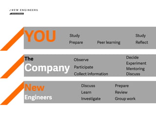 YOU
The
Company
New
Engineers
Study
Prepare
Observe
Participate
Collect information
Discuss
Learn
Investigate
Prepare
Discuss
Experiment
Reflect
Study
Review
Decide
Group work
Mentoring
Peer learning
 