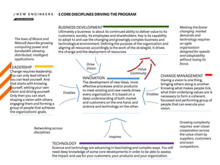 5 CORE DISCIPLINES DRIVING THE PROGRAM
BUSINESS DEVELOPMENT
Ultimately a business is about its continued ability to deliver value to its
customers, society, its employees and shareholders. Key is its capability
to adopt to and use the changing and growingly complex business and
technological environment. Defining the purpose of the organization and
aligning all resources accordingly is the work of the strategist. It drives
the change and the deployment of resources.
LEADERSHIP
Change requires leadership.
You can only lead others if
you can lead yourself. And
that starts with knowing
yourself, setting your own
vision and driving yourself.
Only then you can start
shaping a vision with others,
engaging them and forming a
group of people that achieves
the organizations’ goals.
INNOVATION
The development of new ideas, more
effective processes and/or products
to meet existing and new needs drives
every organization. It is based on a
deep understanding of both market
and customers on the one hand, and
science and technology on the other.
CHANGE MANAGEMENT
Having a vision is one thing,
bringing others along is another.
Knowing what makes people tick,
what their underlying values are is
necessary to form a coherent,
focussed and performing group of
people that can execute your
vision.
TECHNOLOGY
Science and technology are advancing in fascinating and complex ways. You will
need deep knowledge of some core developments in order to be able to assess
the impact and use for your customers, your products and your organization.
Inspires
Drive
Vision
Enables
Value
Continuity
Networking across
disciplines
Enables
The laws of Moore and
Metcalf describe growing
computing power and
bandwidth allowing
distributed, intelligent
applications.
Growing complexity
requires ever closer
cooperation across
the value chain by
suppliers, customers
and even
competitors.
Meeting the faster
changing market
demands and
technology requires
an agile
organization
designed for speeds
and adaptability
without losing its
focus.
 