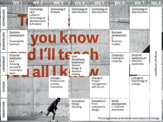 Business
development
I
Knowing the
business
WK 2 WK 3 WK 4 WK 5 WK 6 WK 7 WK 8TECHNOLOGYBUSINESSDEVLEADERSHIPCHANGEINNOVATION WK 1
Personal
leadership
I & II
Knowing
yourself &
Learning to
learn
Technology
I & II
Latest in
technological
developments
& Analysis
Technology II
Analysis
Change I
Product and
process
innovation
Technology III
Specialization
Inter-
disciplinary
leadership I
Session
design &
decision-
making
Innovation I
Design
Thinking
Technology III
Specialization
Business
development
II
Business
models
Creativity I
Leading for
creativity
Change II
Project
management
with Scrum
Innovation II
From
customer to
design
Personal
leadership III
Effective
leadership
Technology III
Specialization
Change III
Psychology of
change
Bringingitalltogether
Social
development
I – Cultural
awareness
This programme is tentative and subject to change
 