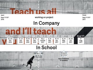 17 ..21
Oct
2016
15 & 16
Oct
2016
14..18
Nov
2016
12..16
Dec
2016
30..3
JanFeb
2017
6..10
Mar
2017
10..14
Apr
2017
15..19
May
2017
26..30
Jun
2017
In School
21
Aug
2017
WK 2 WK 3 WK 4 WK 5 WK 6 WK 7 WK 8WK 1Intro Y1 End Y1
In Company
start finish
Sept 1st/15th working on project Sept 1st/15th
2016 2017
Configure own
program
from here
Outpost
Sarajevo
-
Extra travel time
in weekend
 