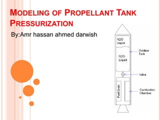 MODELING OF PROPELLANT TANK
PRESSURIZATION
By:Amr hassan ahmed darwish
 