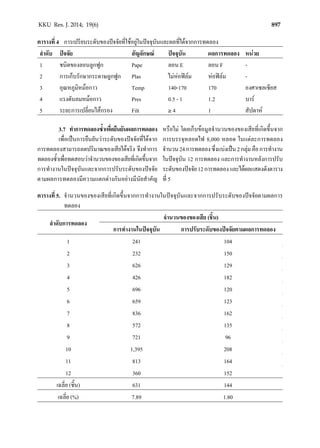 897KKU Res. J. 2014; 19(6)
ตารางที่ 4 การเปรียบระดับของปจจัยที่ใชอยูในปจจุบันและผลที่ไดจากการทดลอง
ลําดับ ปจจัย สัญลักษณ ปจจุบัน ผลการทดลอง หนวย
1 ชนิดของลอนลูกฟูก Pape ลอน E ลอน F -
2 การเก็บรักษากระดาษลูกฟูก Plas ไมหอฟลม หอฟลม -
3 อุณหภูมิหมอกาว Temp 140-170 170 องศาเซลเซียส
4 แรงดันลมหมอกาว Pres 0.5 - 1 1.2 บาร
5 ระยะการเปลี่ยนไสกรอง Filt ≥ 4 1 สัปดาห
3.7 ทําการทดลองซํ้าเพื่อยืนยันผลการทดลอง
เพื่อเปนการยืนยันวาระดับของปจจัยที่ไดจาก
การทดลองสามารถลดปริมาณของเสียไดจริง จึงทําการ
ทดลองซํ้าเพื่อทดสอบวาจํานวนของของเสียที่เกิดขึ้นจาก
การทํางานในปจจุบันและจากการปรับระดับของปจจัย
ตามผลการทดลองมีความแตกตางกันอยางมีนัยสําคัญ
หรือไม โดยเก็บขอมูลจํานวนของของเสียที่เกิดขึ้นจาก
การบรรจุหลอดไฟ 8,000 หลอด ในแตละการทดลอง
จํานวน24การทดลองซึ่งแบงเปน2กลุมคือการทํางาน
ในปจจุบัน 12 การทดลอง และการทํางานหลังการปรับ
ระดับของปจจัย12การทดลองและไดผลแสดงดังตาราง
ที่ 5
ตารางที่ 5. จํานวนของของเสียที่เกิดขึ้นจากการทํางานในปจจุบันและจากการปรับระดับของปจจัยตามผลการ
ทดลอง
ลําดับการทดลอง
จํานวนของของเสีย (ชิ้น)
การทํางานในปจจุบัน การปรับระดับของปจจัยตามผลการทดลอง
1 241 104
2 232 150
3 626 129
4 426 182
5 696 120
6 659 123
7 836 162
8 572 135
9 721 96
10 1,395 208
11 813 164
12 360 152
เฉลี่ย (ชิ้น) 631 144
เฉลี่ย (%) 7.89 1.80
 