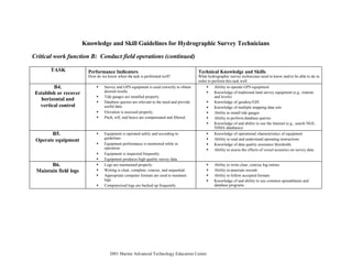 © 2001 Marine Advanced Technology Education Center
Knowledge and Skill Guidelines for Hydrographic Survey Technicians
Critical work function B: Conduct field operations (continued)
TASK Performance Indicators
How do we know when the task is performed well?
Technical Knowledge and Skills
What hydrographic survey technicians need to know and/or be able to do in
order to perform this task well
B4.
Establish or recover
horizontal and
vertical control
• Survey and GPS equipment is used correctly to obtain
desired results.
• Tide gauges are installed properly.
• Database queries are relevant to the need and provide
useful data.
• Elevation is assessed properly.
• Pitch, roll, and heave are compensated and filtered.
• Ability to operate GPS equipment
• Knowledge of traditional land survey equipment (e.g., transits
and levels)
• Knowledge of geodesy/GIS
• Knowledge of multiple mapping data sets
• Ability to install tide gauges
• Ability to perform database queries
• Knowledge of and ability to use the Internet (e.g., search NGS,
NIMA databases)
B5.
Operate equipment
• Equipment is operated safely and according to
guidelines.
• Equipment performance is monitored while in
operation.
• Equipment is inspected frequently.
• Equipment produces high quality survey data.
• Knowledge of operational characteristics of equipment
• Ability to read and understand operating instructions
• Knowledge of data quality assurance thresholds
• Ability to assess the effects of vessel acoustics on survey data
B6.
Maintain field logs
• Logs are maintained properly.
• Writing is clear, complete, concise, and sequential.
• Appropriate computer formats are used to maintain
logs.
• Computerized logs are backed up frequently.
• Ability to write clear, concise log entries
• Ability to annotate records
• Ability to follow accepted formats
• Knowledge of and ability to use common spreadsheets and
database programs
 