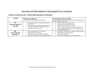 © 2001 Marine Advanced Technology Education Center
Knowledge and Skill Guidelines for Hydrographic Survey Technicians
Critical work function B: Conduct field operations (continued)
TASK Performance Indicators
How do we know when the task is performed well?
Technical Knowledge and Skills
What hydrographic survey technicians need to know and/or be able to do
in order to perform this task well
B7.
Maintain quality of
raw data
• Prescribed procedures are followed and attention is
paid to detail.
• Raw data are monitored continuously; modifications
are made when data stray from acceptable limits.
• Appropriate data format is used.
• Ability to follow prescribed procedures
• Ability to work in multiple data formats
• Understanding of the intended use of data
• Ability to recognize data relevant to specific job parameters
• Ability to identify and take corrective action when data stray
from acceptable thresholds
B8.
Assist with ship
operations
• Basic seamanship practices are followed.
• Shipboard safety is maintained.
• Small boats are employed safely and efficiently.
• Appropriate responses are made to changing situations.
• Knowledge of seamanship, basic rigging, and deck equipment
• Knowledge of ship safety procedures
• Ability to pilot small boats
• Ability to assess changes in environmental conditions
 