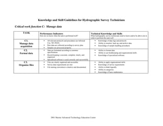 © 2001 Marine Advanced Technology Education Center
Knowledge and Skill Guidelines for Hydrographic Survey Technicians
Critical work function C: Manage data
TASK Performance Indicators
How do we know when the task is performed well?
Technical Knowledge and Skills
What hydrographic survey technicians need to know and/or be able to do in
order to perform this task well
C1.
Manage data
acquisition
• All relevant protocols and procedures are followed
(e.g., bar check).
• Raw data are collected according to survey plan.
• Samples are processed properly.
• Knowledge of data logs and protocols
• Ability to monitor, back up, and archive data
• Knowledge of sample handling procedures
C2.
Format data
• Data are formatted according to customer
specifications.
• Record keeping is accurate, complete, timely, and
organized.
• Specialized software is used correctly and successfully.
• Ability to format data
• Ability to use bookkeeping and organizational skills
• Knowledge of specialized software
C3.
Organize files
• Files are clearly organized and accessible.
• Survey data requirements are met.
• File naming convention is intuitive and documented.
• Ability to apply organizational skills
• Knowledge of survey requirements
• Ability to think logically
• Ability to categorize
• Knowledge of basic mathematics
 